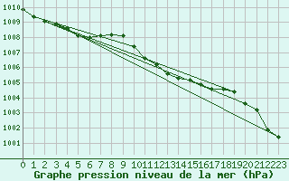Courbe de la pression atmosphrique pour Wernigerode