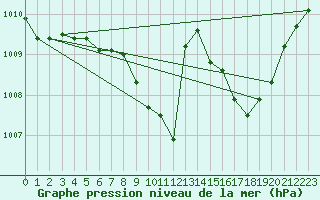 Courbe de la pression atmosphrique pour Belfort-Dorans (90)