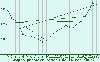 Courbe de la pression atmosphrique pour Fair Isle