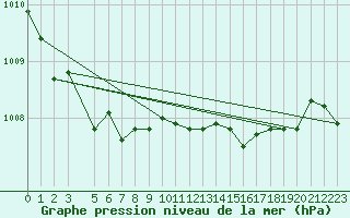 Courbe de la pression atmosphrique pour Retie (Be)