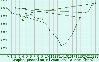 Courbe de la pression atmosphrique pour Stabio