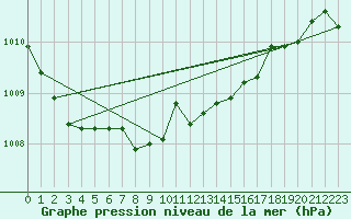 Courbe de la pression atmosphrique pour Figari (2A)