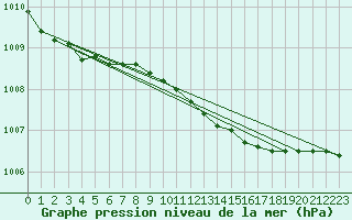 Courbe de la pression atmosphrique pour Machrihanish