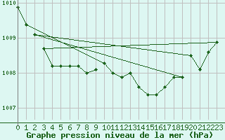 Courbe de la pression atmosphrique pour Westdorpe Aws