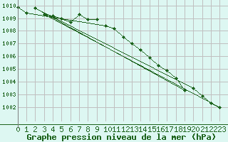 Courbe de la pression atmosphrique pour Manston (UK)