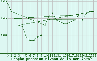 Courbe de la pression atmosphrique pour Sallles d