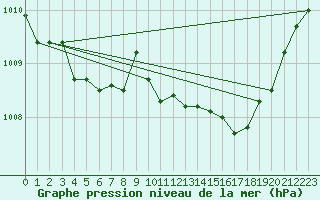 Courbe de la pression atmosphrique pour Quickborn
