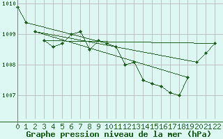 Courbe de la pression atmosphrique pour Bologna