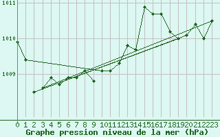 Courbe de la pression atmosphrique pour Cap Corse (2B)