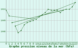 Courbe de la pression atmosphrique pour Aluksne