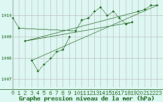 Courbe de la pression atmosphrique pour Saint-Germain-le-Guillaume (53)