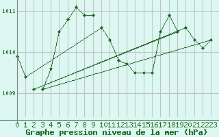 Courbe de la pression atmosphrique pour Ankara / Central