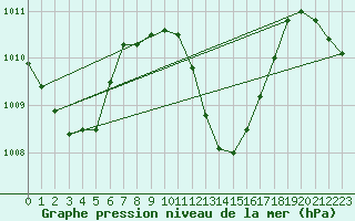 Courbe de la pression atmosphrique pour Maopoopo Ile Futuna