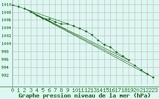 Courbe de la pression atmosphrique pour West Freugh