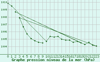 Courbe de la pression atmosphrique pour Variscourt (02)