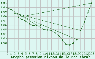 Courbe de la pression atmosphrique pour Brigueuil (16)