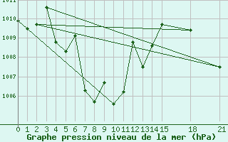 Courbe de la pression atmosphrique pour Satun