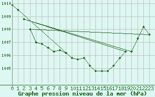 Courbe de la pression atmosphrique pour Lzignan-Corbires (11)