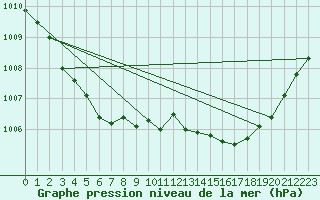 Courbe de la pression atmosphrique pour Le Talut - Belle-Ile (56)