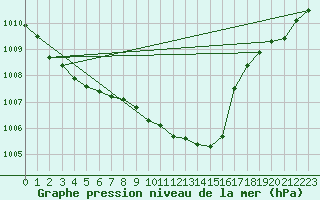 Courbe de la pression atmosphrique pour Westdorpe Aws