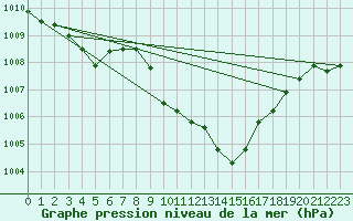 Courbe de la pression atmosphrique pour Comprovasco