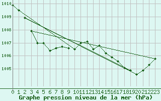 Courbe de la pression atmosphrique pour Ste (34)