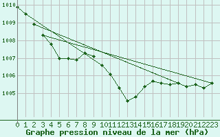 Courbe de la pression atmosphrique pour Gelbelsee