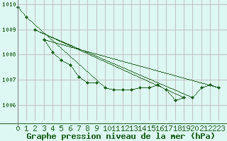 Courbe de la pression atmosphrique pour Sausseuzemare-en-Caux (76)