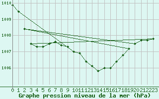 Courbe de la pression atmosphrique pour Bolzano