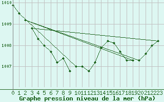 Courbe de la pression atmosphrique pour Beitem (Be)