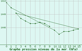 Courbe de la pression atmosphrique pour Aadorf / Tnikon