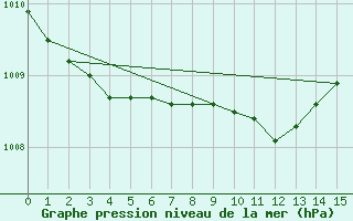 Courbe de la pression atmosphrique pour Berne Liebefeld (Sw)