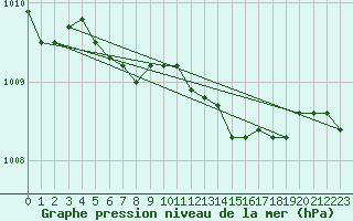 Courbe de la pression atmosphrique pour Prestwick Rnas