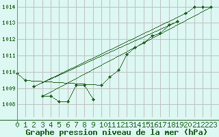 Courbe de la pression atmosphrique pour Voorschoten