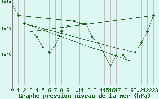 Courbe de la pression atmosphrique pour Bulson (08)