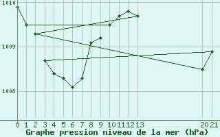 Courbe de la pression atmosphrique pour Carrion de Calatrava (Esp)