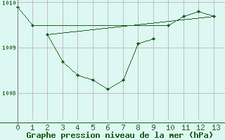 Courbe de la pression atmosphrique pour Carrion de Calatrava (Esp)