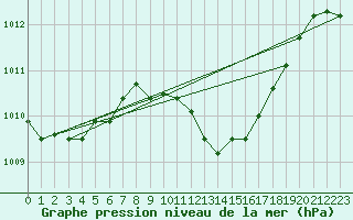 Courbe de la pression atmosphrique pour Cotnari