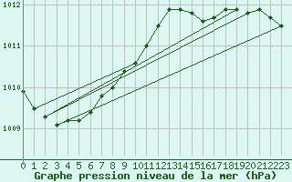 Courbe de la pression atmosphrique pour Terschelling Hoorn