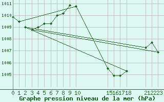 Courbe de la pression atmosphrique pour Boromo