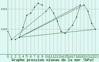 Courbe de la pression atmosphrique pour Antalya-Bolge