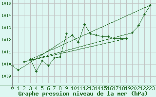 Courbe de la pression atmosphrique pour Saint-Germain-du-Puch (33)