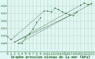 Courbe de la pression atmosphrique pour Retie (Be)