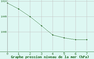 Courbe de la pression atmosphrique pour Cevio (Sw)