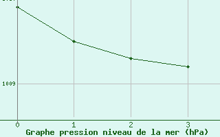 Courbe de la pression atmosphrique pour Bakersfield, Meadows Field Airport