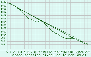 Courbe de la pression atmosphrique pour Stabio