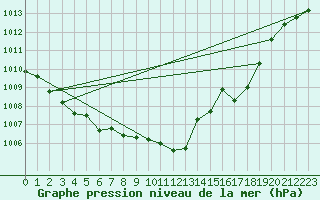 Courbe de la pression atmosphrique pour Braganca