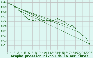 Courbe de la pression atmosphrique pour Arvidsjaur