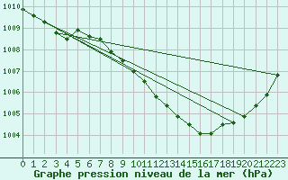 Courbe de la pression atmosphrique pour Geisenheim