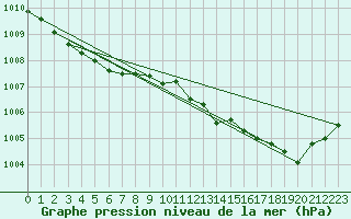 Courbe de la pression atmosphrique pour Grasque (13)